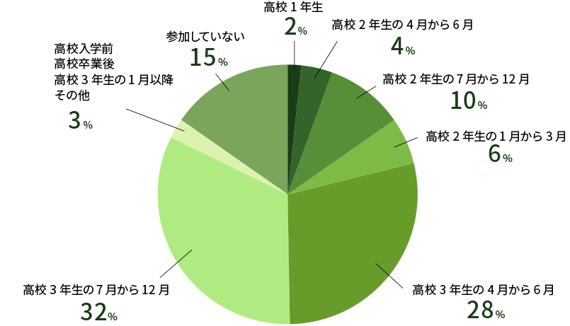 オープンキャンパスに初めて参加した時期の円グラフ