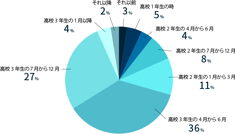 SEIYOへ進路を決定した時期の円グラフ