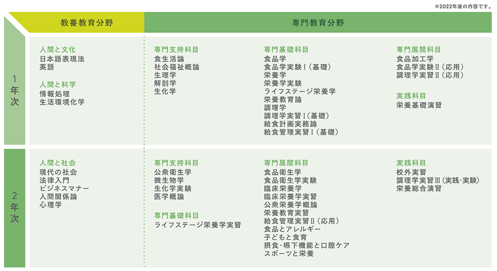 カリキュラム | 仙台青葉学院